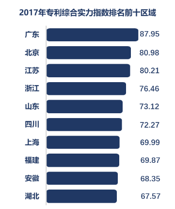 《2017年全国专利实力状况报告》发布　广东、北京、江苏三省市位列全国前三
