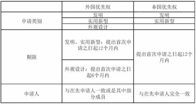 【专利】申请专利？获得优先权很重要